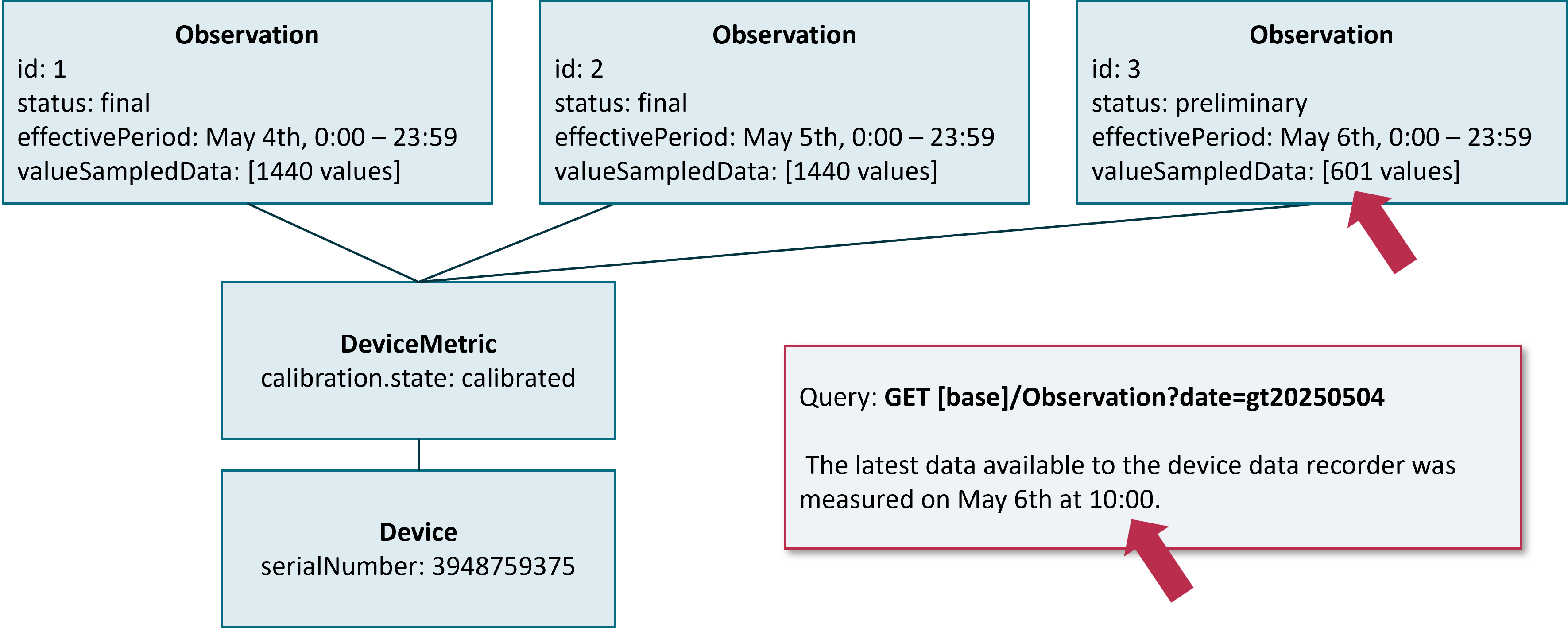 searching for values from a continuous measurement